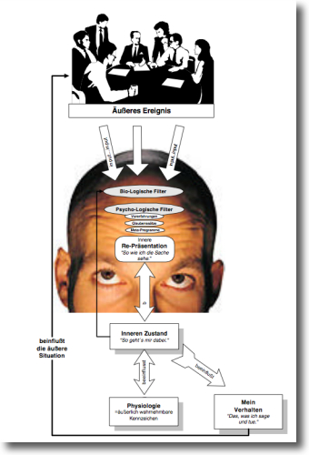 NLP Modellierungsprozess NLP Modellierungsprozess