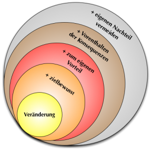 Einfluss-Kreise