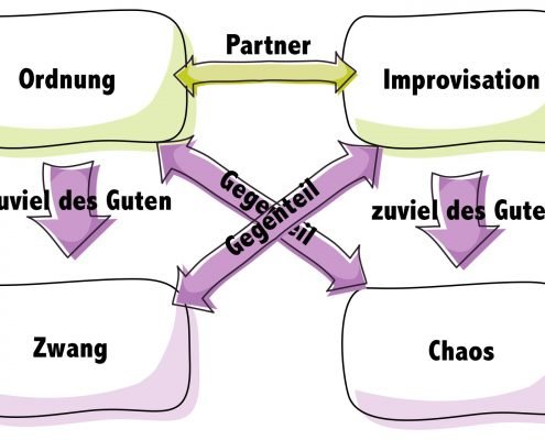 Wertequadrat-Ordnung-Improvisation